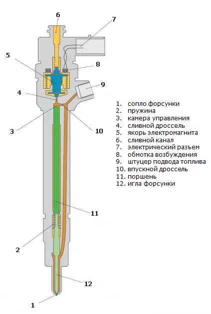 Форсунка - призначення, конструкція, принцип роботи, різновиди (двигуни є винятком) Форсунка - призначення, конструкція, принцип роботи, різновиди