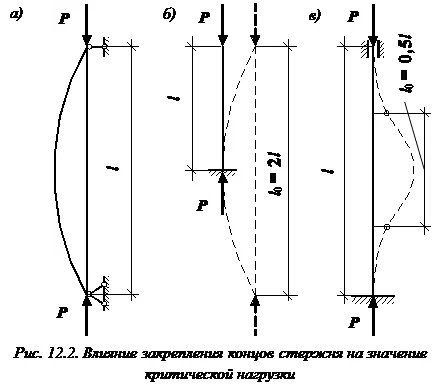 Формула Ейлера
