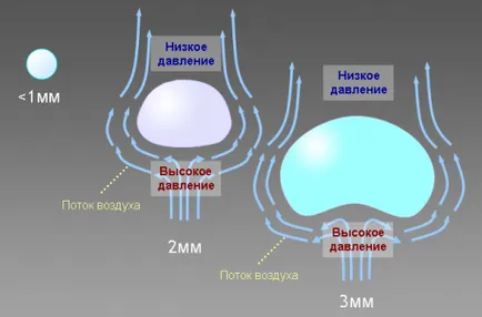 Форма дощової краплі