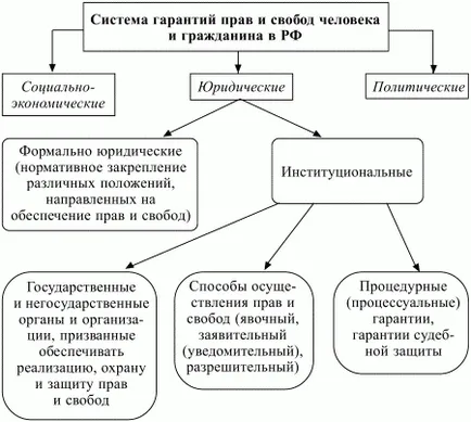 Гарантії прав і свобод людини в рф