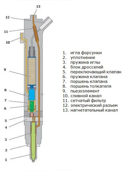 Форсунка - призначення, конструкція, принцип роботи, різновиди (двигуни є винятком) Форсунка - призначення, конструкція, принцип роботи, різновиди