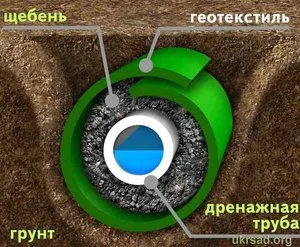 Геотекстиль різновиди і застосування на садовій ділянці (геотекстиль) Геотекстиль різновиди і застосування на садовій ділянці