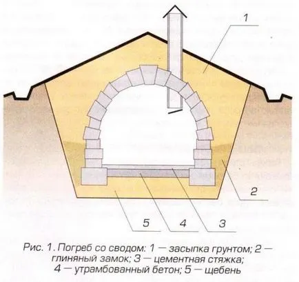 Гідроізоляція льоху зсередини (погреби своїми руками) Гідроізоляція льоху зсередини