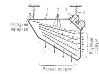Грохочення - хімічна енциклопедія (просівання) Грохочення - хімічна енциклопедія