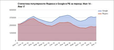 Google або Яндекс хто перемагає в боротьбі за белоукраінского користувача (рейтинг) Google або Яндекс хто перемагає в боротьбі за белоукраінского користувача