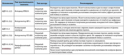 Чи горить газ датчики наявності полум'я АДП - 01 (наявності) Чи горить газ датчики наявності полум'я АДП - 01