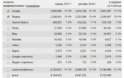 Google або Яндекс хто перемагає в боротьбі за белоукраінского користувача (Загальна статистика переходів) Google або Яндекс хто перемагає в боротьбі за белоукраінского користувача