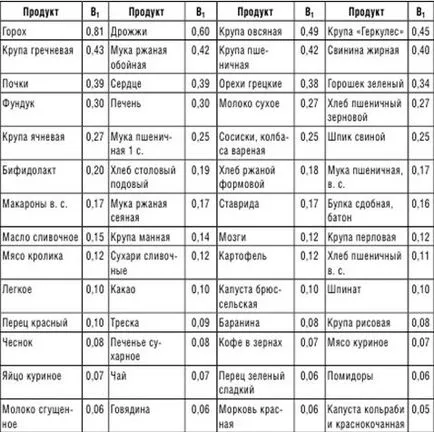 Гормон надниркових залоз - кортизол (Таблиця вмісту вітаміну) Гормон надниркових залоз - кортизол