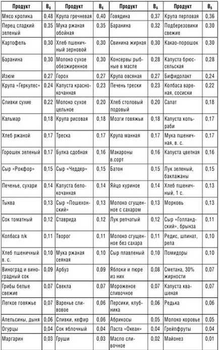 Гормон надниркових залоз - кортизол (вмісту вітаміну продуктах продукту) Гормон надниркових залоз - кортизол