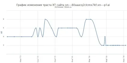 Що таке рівень трасту сайту перевірка і як підняти, яработаюдома (таке) Що таке рівень трасту сайту перевірка і як підняти, яработаюдома