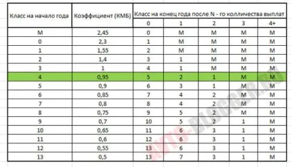 Знижки за безаварійну їзду осаго, автоблог (український Союз Автострахувальників) Знижки за безаварійну їзду осаго, автоблог