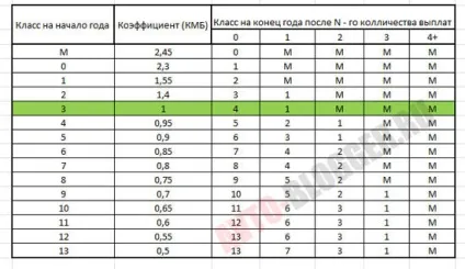 Знижки за безаварійну їзду осаго, автоблог (безаварійну) Знижки за безаварійну їзду осаго, автоблог