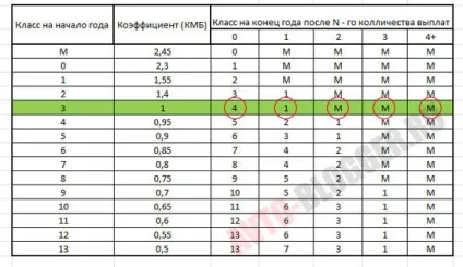 Знижки за безаварійну їзду осаго, автоблог (знижка безаварійна їзда осаго отримати без аварій) Знижки за безаварійну їзду осаго, автоблог