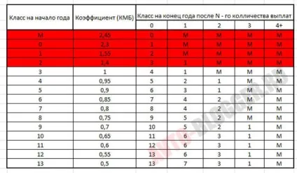Знижки за безаварійну їзду осаго, автоблог (Доброго времени суток) Знижки за безаварійну їзду осаго, автоблог