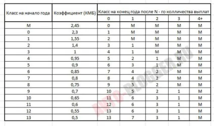 Знижки за безаварійну їзду осаго, автоблог (ОСАЦВ) Знижки за безаварійну їзду осаго, автоблог