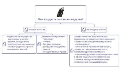 Що входить до складу спадщини