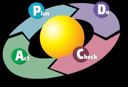 Що таке цикл pdca, надихаємо бізнес на зміни! (Діяльності цикл PDCA) Що таке цикл pdca, надихаємо бізнес на зміни!