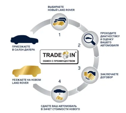 Що таке трейд ін trade in
