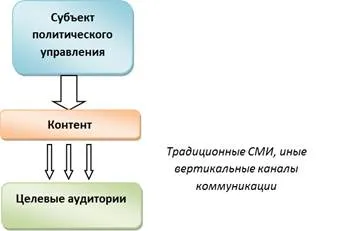 І їх відмінності від традиційних засобів масової інформації (можна зобразити наступним) І їх відмінності від традиційних засобів масової інформації