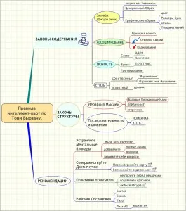 Інтелект карти створення, корисні програми, рекомендації