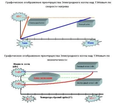 Іонні котли опалення технічні характеристики (опалення) Іонні котли опалення технічні характеристики
