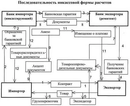 Інкасо як форма міжнародних розрахунків - інкасові операції банків (операції) Інкасо як форма міжнародних розрахунків - інкасові операції банків