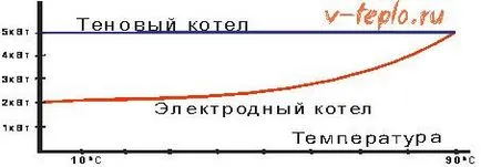 Іонні котли опалення - технічні характеристики і середня вартість відео установці