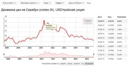 Інвестиції в срібло можливість зірвати великий куш (ціни на дорогоцінні метали) Інвестиції в срібло можливість зірвати великий куш