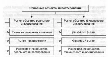 Інвестиційний процес і механізм функціонування інвестиційного ринку (функціонування) Інвестиційний процес і механізм функціонування інвестиційного ринку
