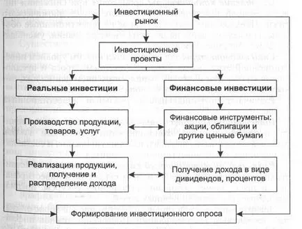 Інвестиційний процес і механізм функціонування інвестиційного ринку (процес) Інвестиційний процес і механізм функціонування інвестиційного ринку