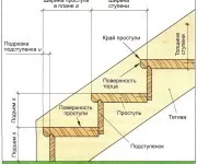 Виготовлення дерев'яних сходів своїми руками (сходів) Виготовлення дерев'яних сходів своїми руками