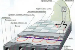 Ізоляція для теплої підлоги типи матеріалів (відео), тепломонстр