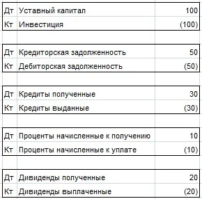 Виняток внутрішньогрупових залишків, оборотів, нереалізованого прибутку (нрп) (залишків) Виняток внутрішньогрупових залишків, оборотів, нереалізованого прибутку (нрп)