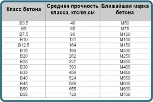 зносостійкість бетону