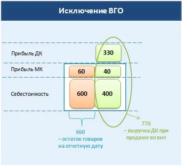 Виняток внутрішньогрупових залишків, оборотів, нереалізованого прибутку (нрп) (залишків) Виняток внутрішньогрупових залишків, оборотів, нереалізованого прибутку (нрп)