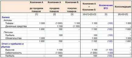 Виняток внутрішньогрупових залишків, оборотів, нереалізованого прибутку (нрп) (нереалізованої) Виняток внутрішньогрупових залишків, оборотів, нереалізованого прибутку (нрп)