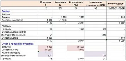 Виняток внутрішньогрупових залишків, оборотів, нереалізованого прибутку (нрп) (прибутку) Виняток внутрішньогрупових залишків, оборотів, нереалізованого прибутку (нрп)