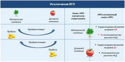 Виняток внутрішньогрупових залишків, оборотів, нереалізованого прибутку (нрп) (нереалізованої) Виняток внутрішньогрупових залишків, оборотів, нереалізованого прибутку (нрп)