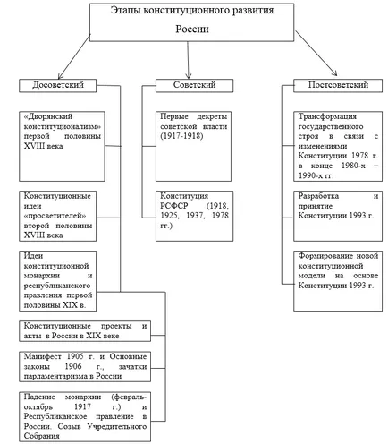Історія розвитку конституційного права вУкаіни (розвитку) Історія розвитку конституційного права вУкаіни