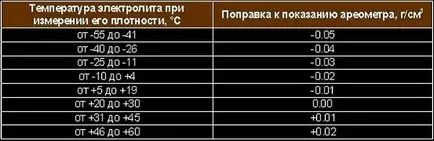 Яка кислота в акумуляторі автомобіля склад електроліту (яка) Яка кислота в акумуляторі автомобіля склад електроліту