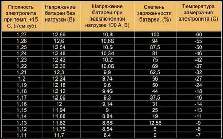 Яка кислота в акумуляторі автомобіля склад електроліту (автомобіля) Яка кислота в акумуляторі автомобіля склад електроліту