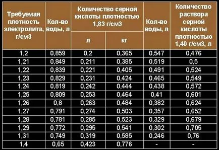 Яка кислота в акумуляторі автомобіля склад електроліту (кислота) Яка кислота в акумуляторі автомобіля склад електроліту