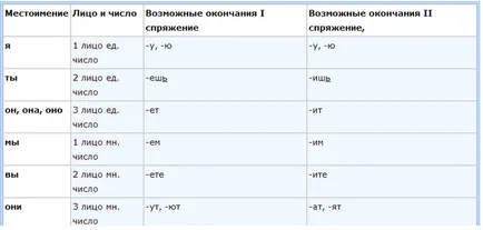 Які є приклади дієслів 1 дієвідміни і 2 дієвідміни які винятки