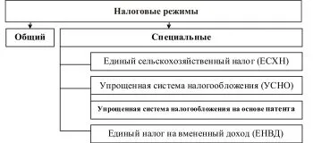 Як ип не платити пдв тонкощі оподаткування (оподаткування) Як ип не платити пдв тонкощі оподаткування