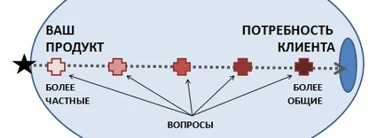Які питання задавати клієнту