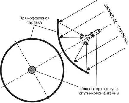 Які супутникові тарілки краще - прямофокусниє або офсетні чому (супутникова тарілка) Які супутникові тарілки краще - прямофокусниє або офсетні чому