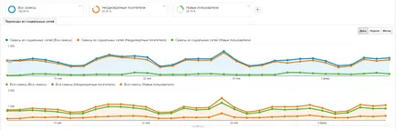 Як налаштувати google analytics для smm