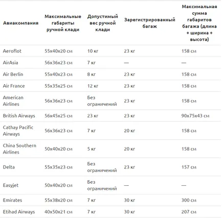 Як не платити за надмірну вагу багажу (багажу) Як не платити за надмірну вагу багажу