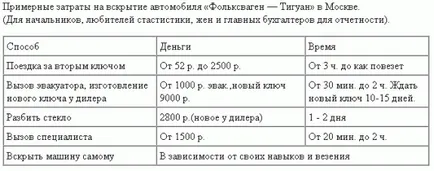 Як відкрити машину без ключа, ремонт пежо і Сітроен (машину) Як відкрити машину без ключа, ремонт пежо і Сітроен