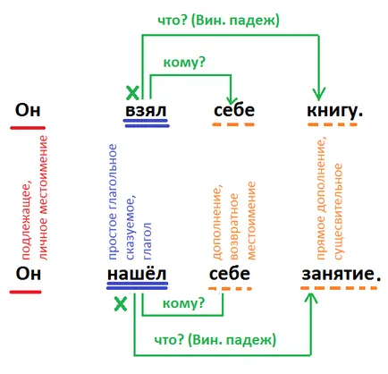 Як відрізнити ще одне займенники від частки займенники (займенники) Як відрізнити ще одне займенники від частки займенники